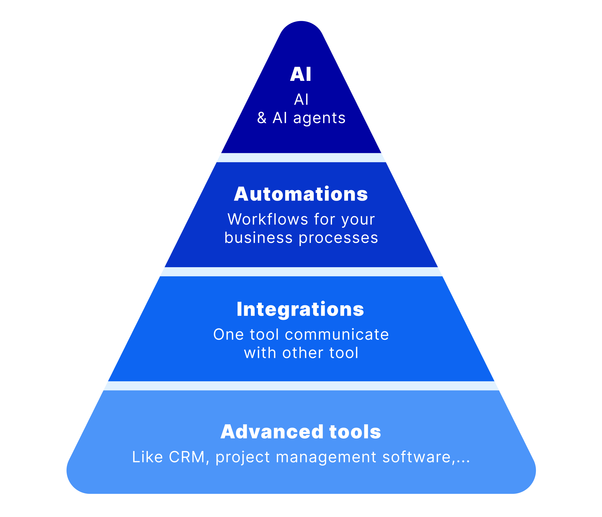 AI and automation adoption pyramid by Easy Redmine