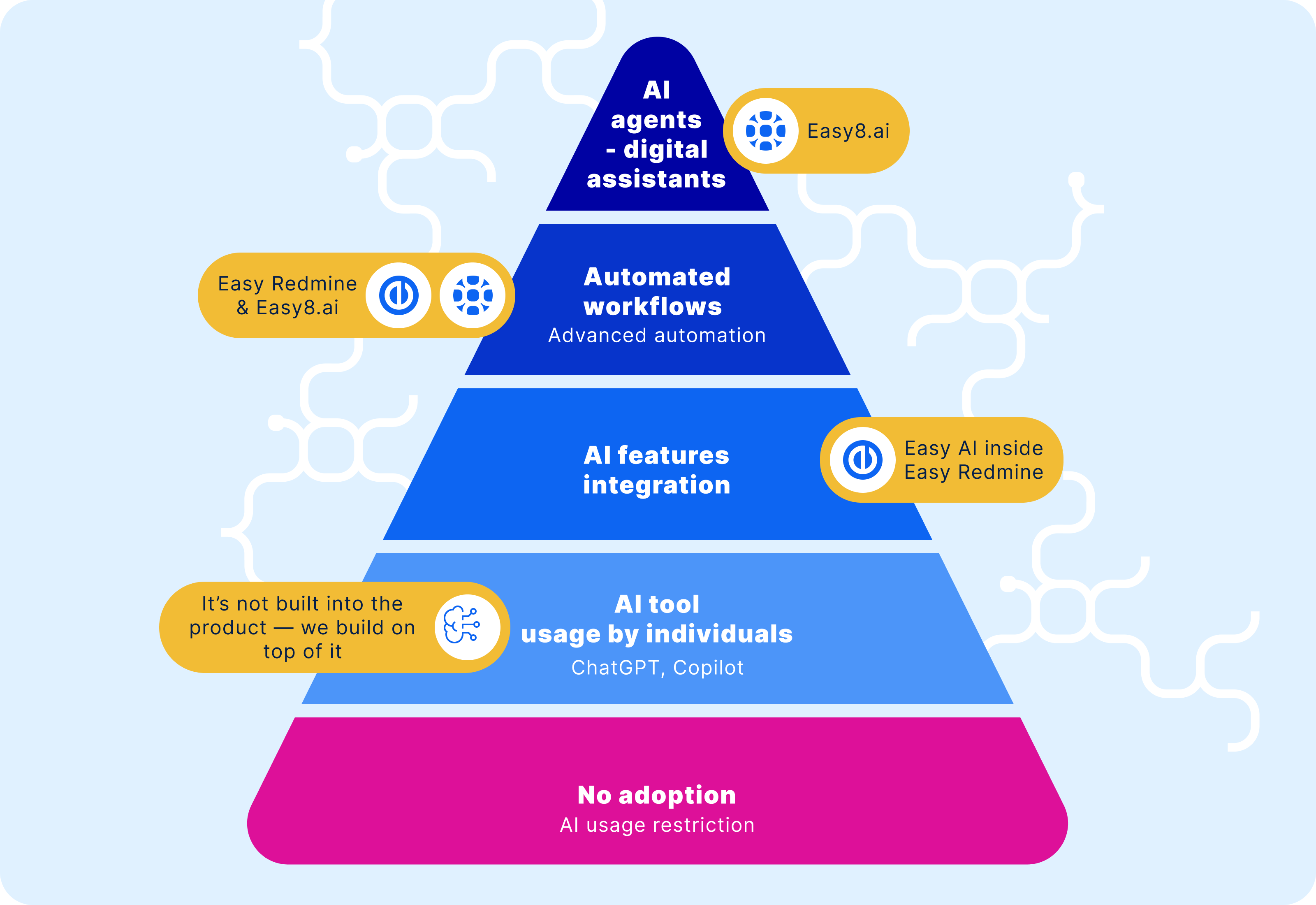 AI adoption pyramid by Easy Redmine