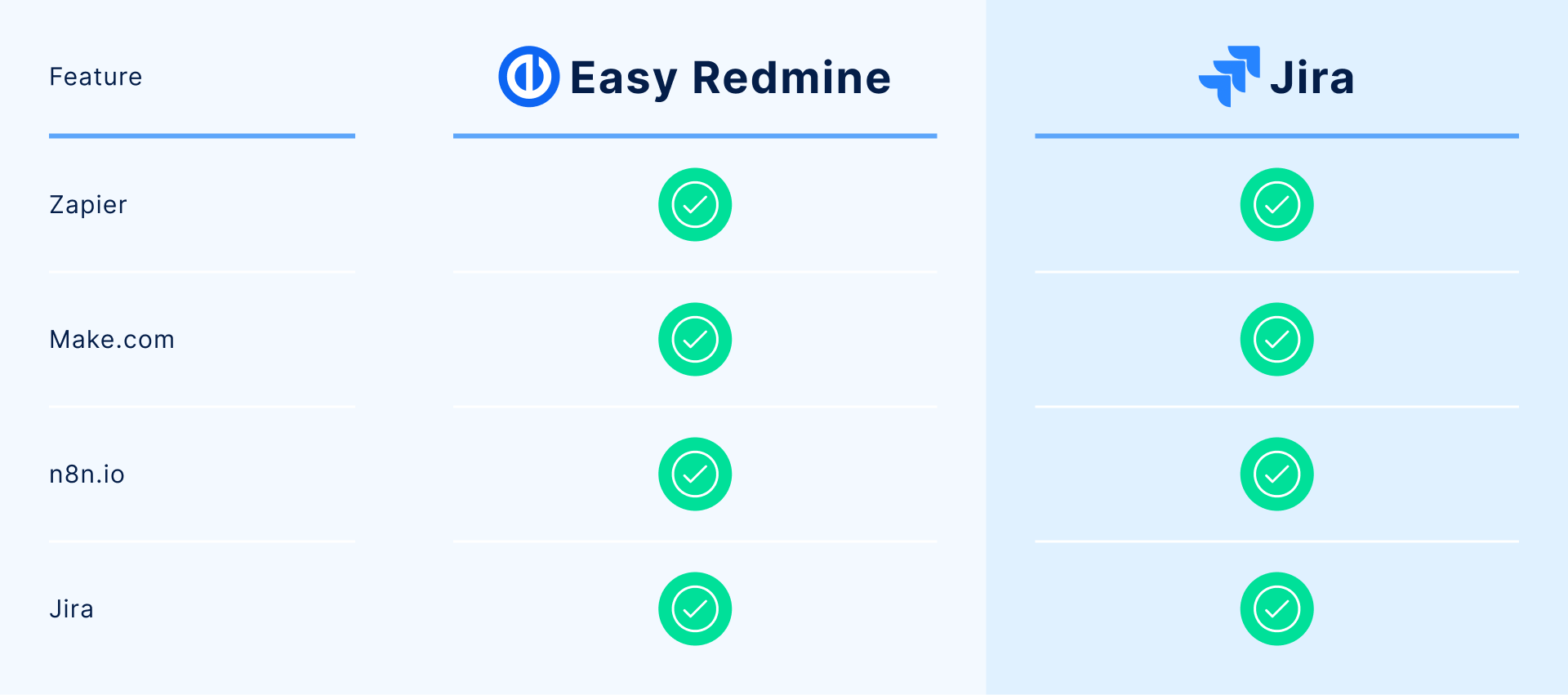 Integration comparison table of Easy Redmine vs Jira