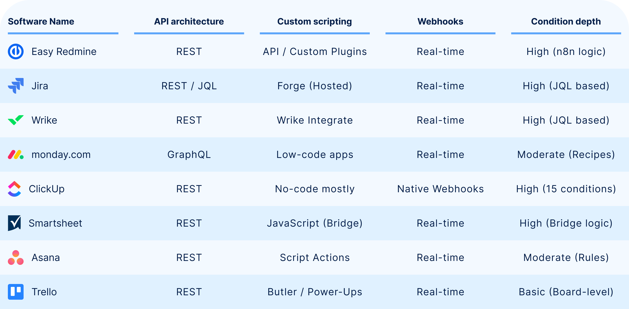 Integrations and extensibility of software