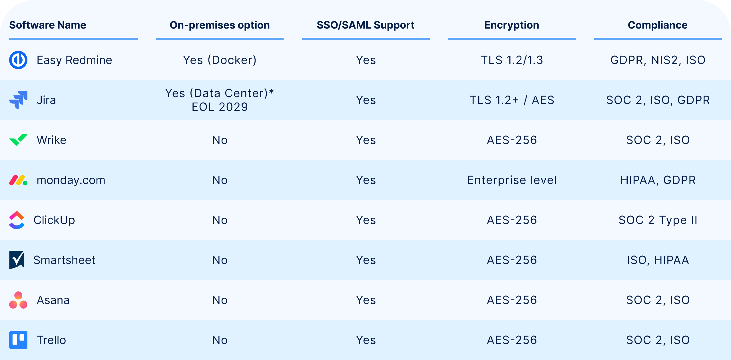 Security and governance matrix