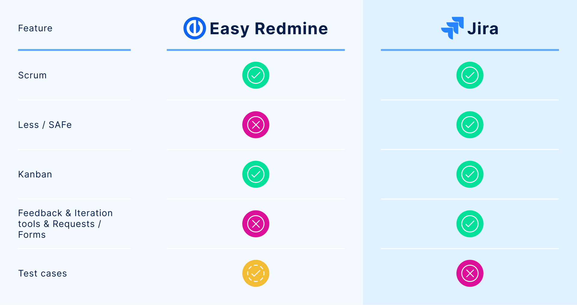Agile project management tools comparison Jira vs Easy Redmine