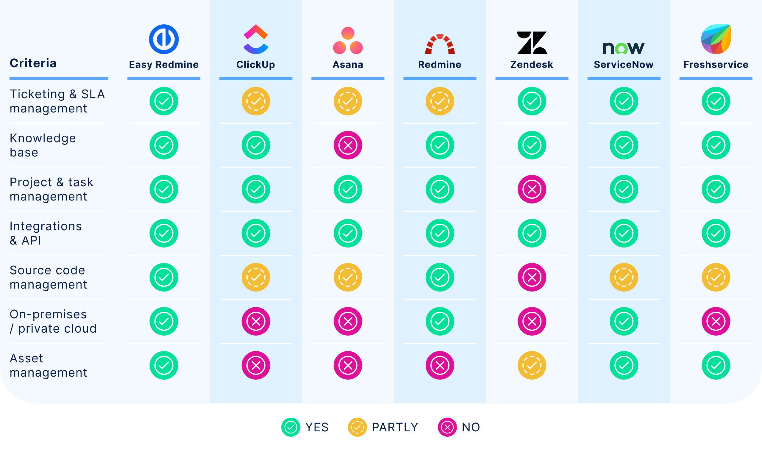 table of TSM alternatives Jira Service Management