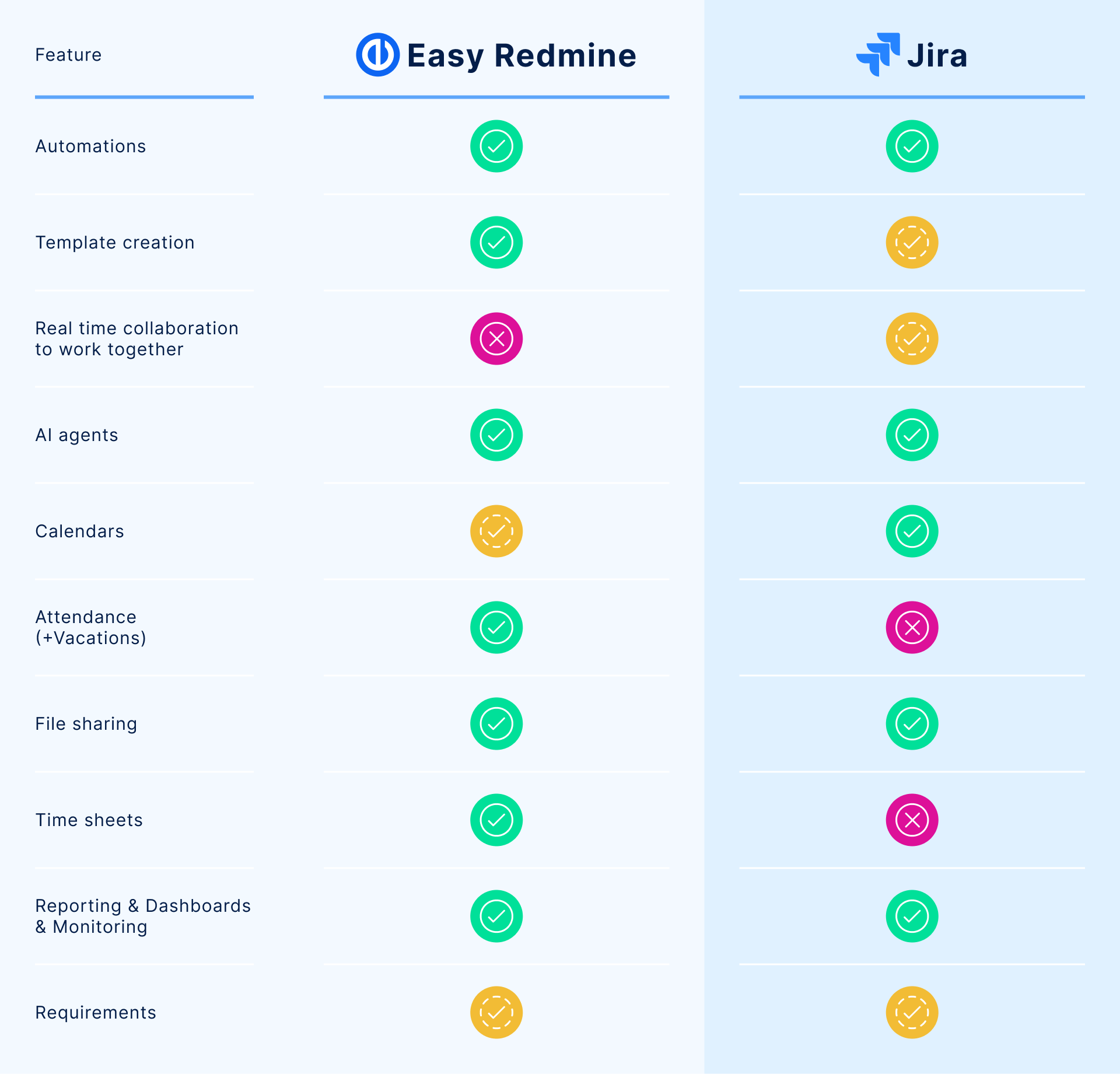 Table of processes: comparison Jira vs Easy Redmine