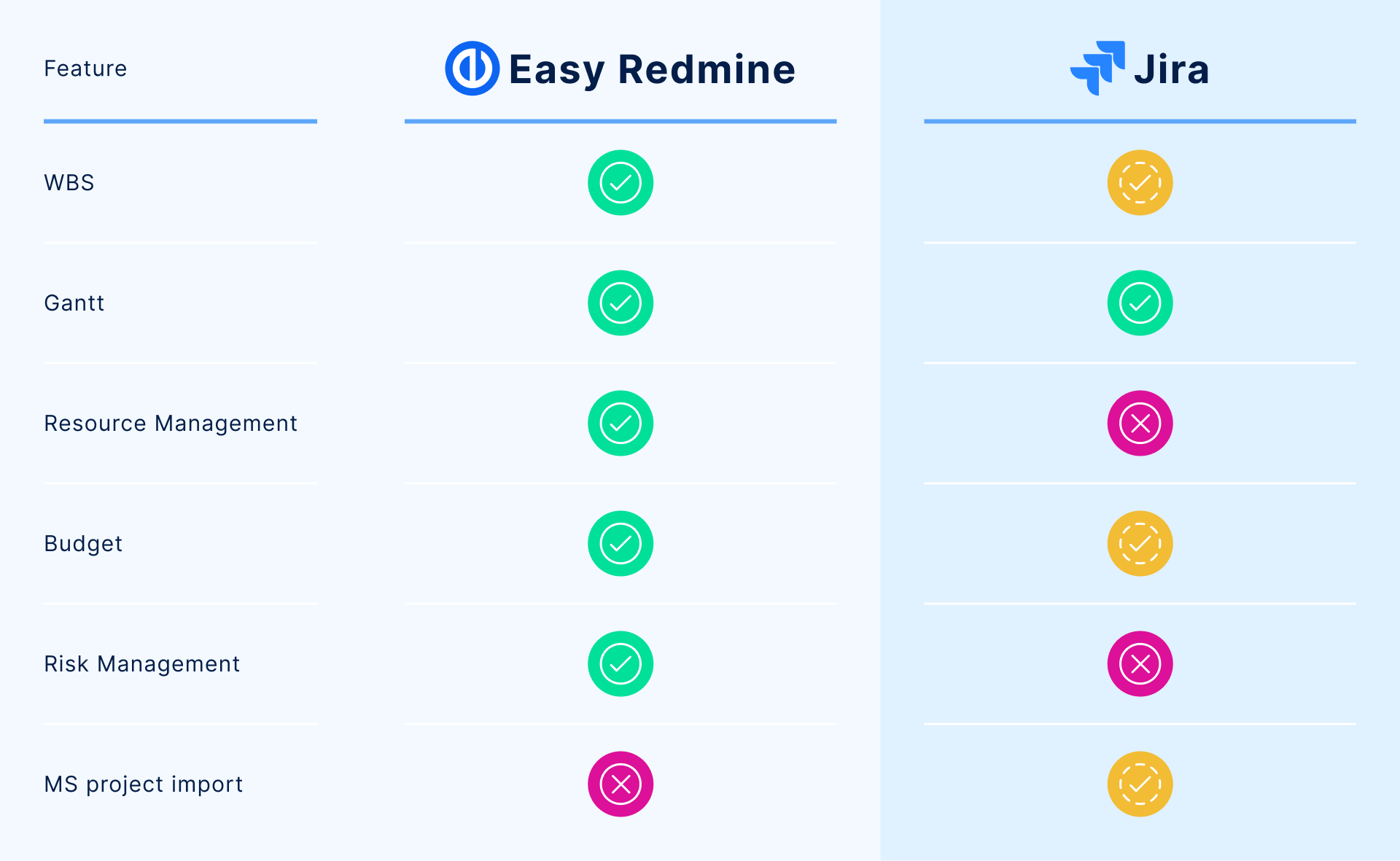 Waterfall project management tools comparison Jira vs Easy Redmine