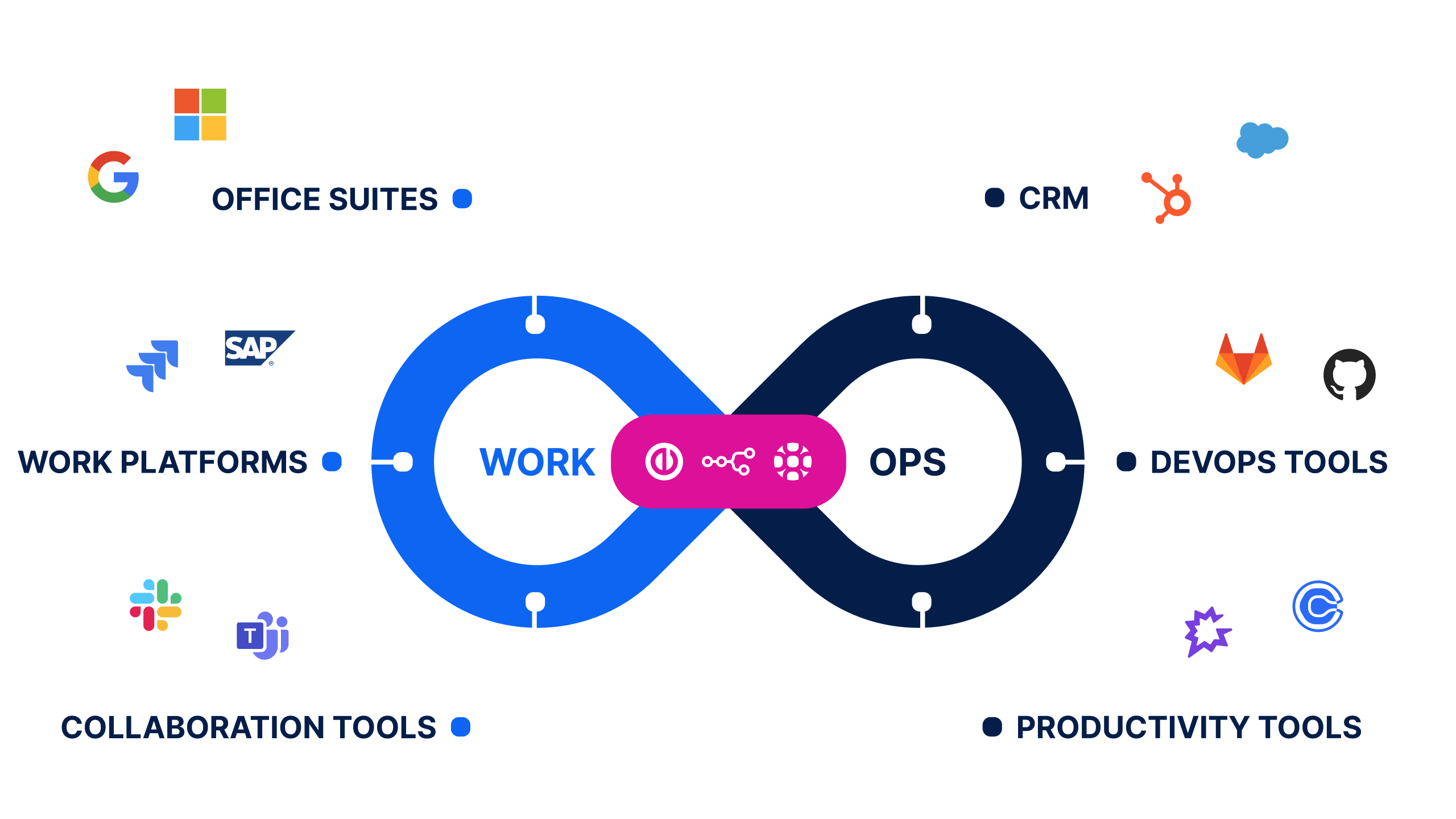 WorkOps loop with tools