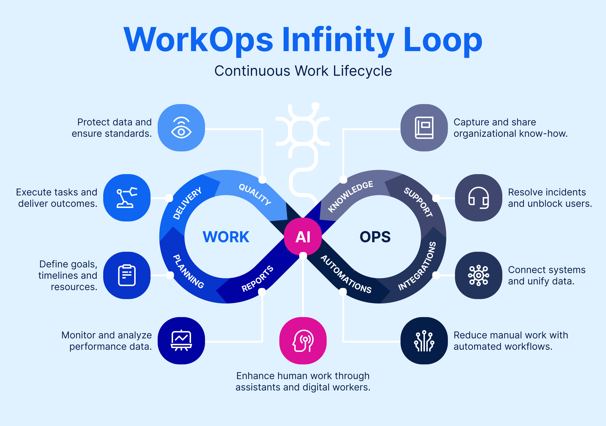 WorkOps loop schema