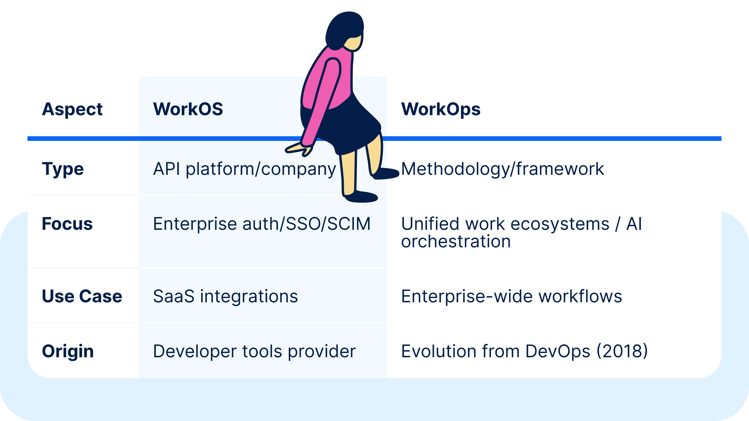WorkOps vs WorkOS table