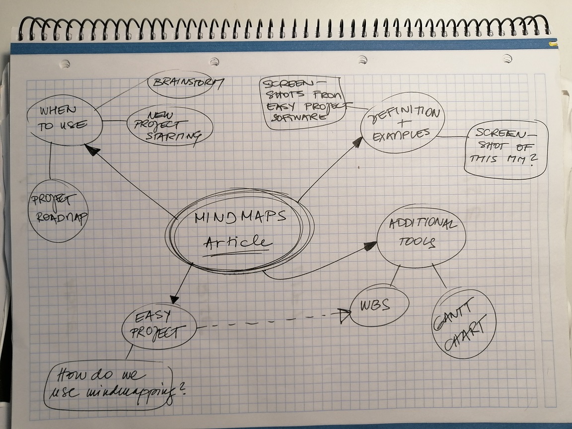 Mind Maps