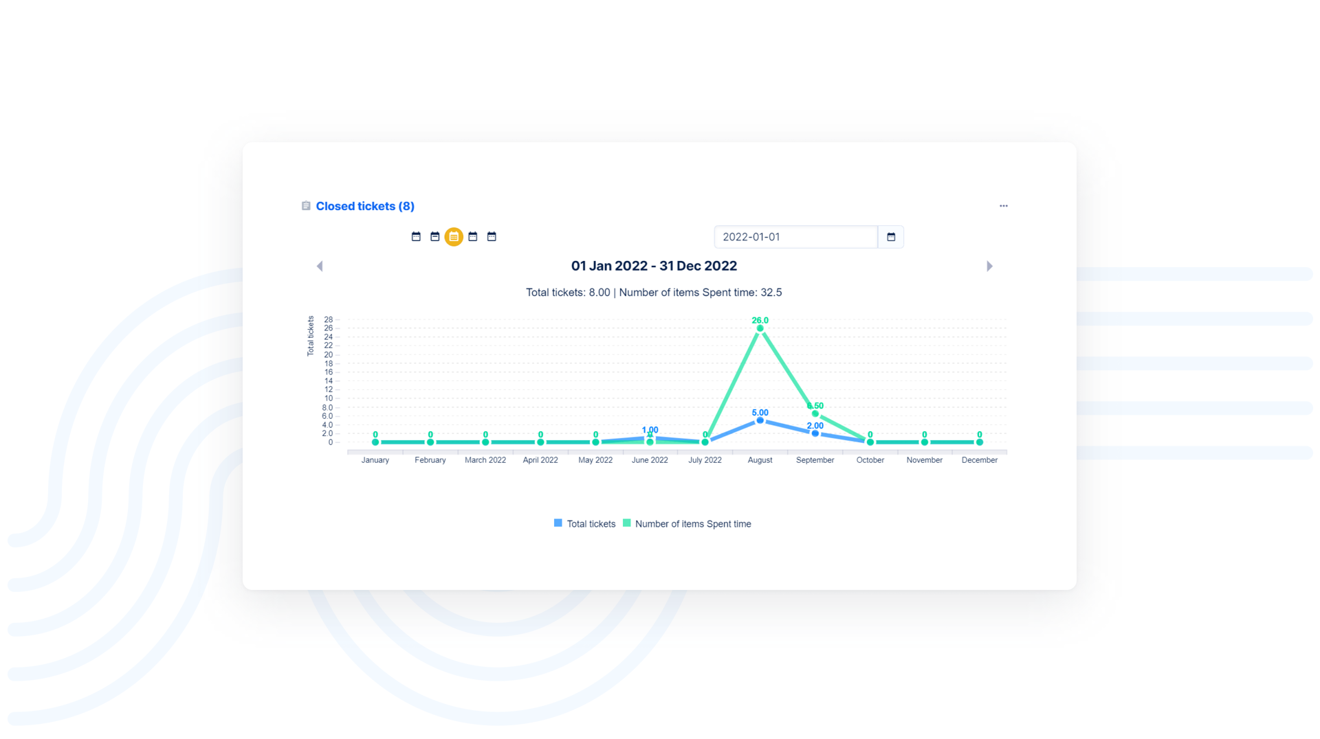 Grafico di esecuzione facile nel modulo Easy Redmine Helpdesk.