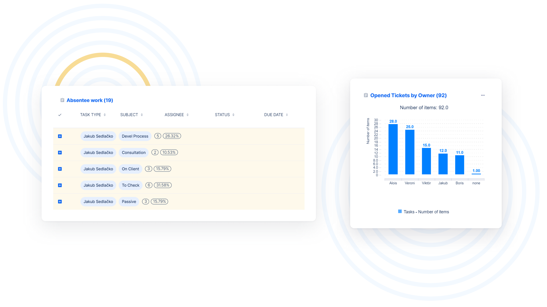 Et styrepanel med histogram og oplysninger om medarbejders arbejdsfordeling.