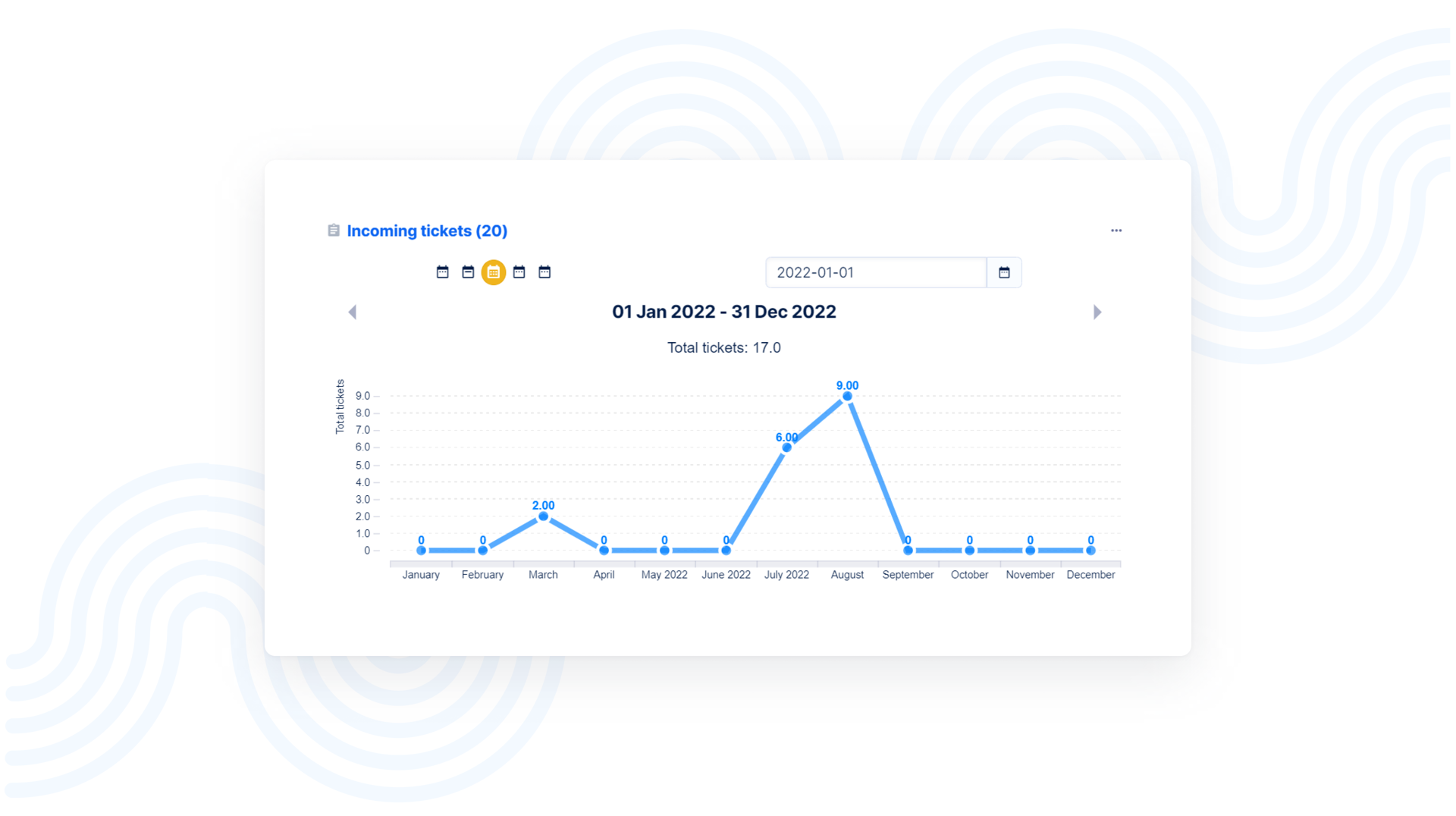 A run chart from the help desk dashboard.