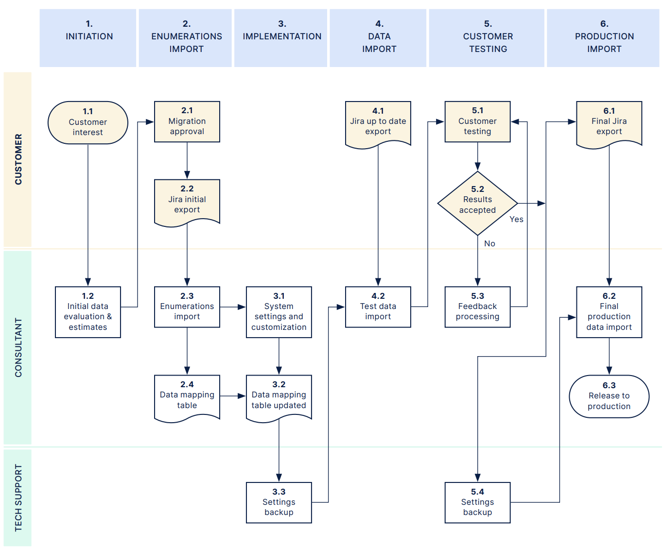 Map of migration process.