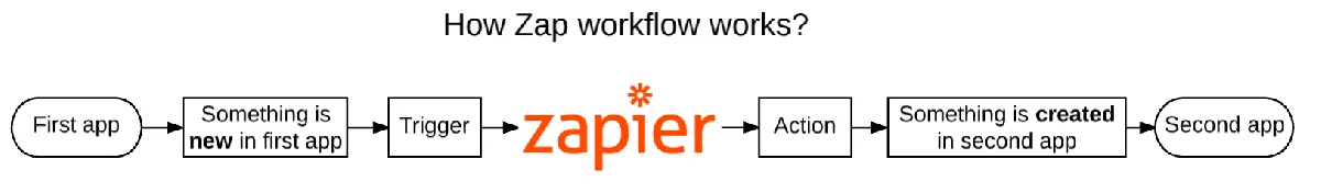 Easy Redmine 2018 - Integration using Zapier - Zap workflow Easy Redmine 2018 - Integration using Zapier - Zap workflow