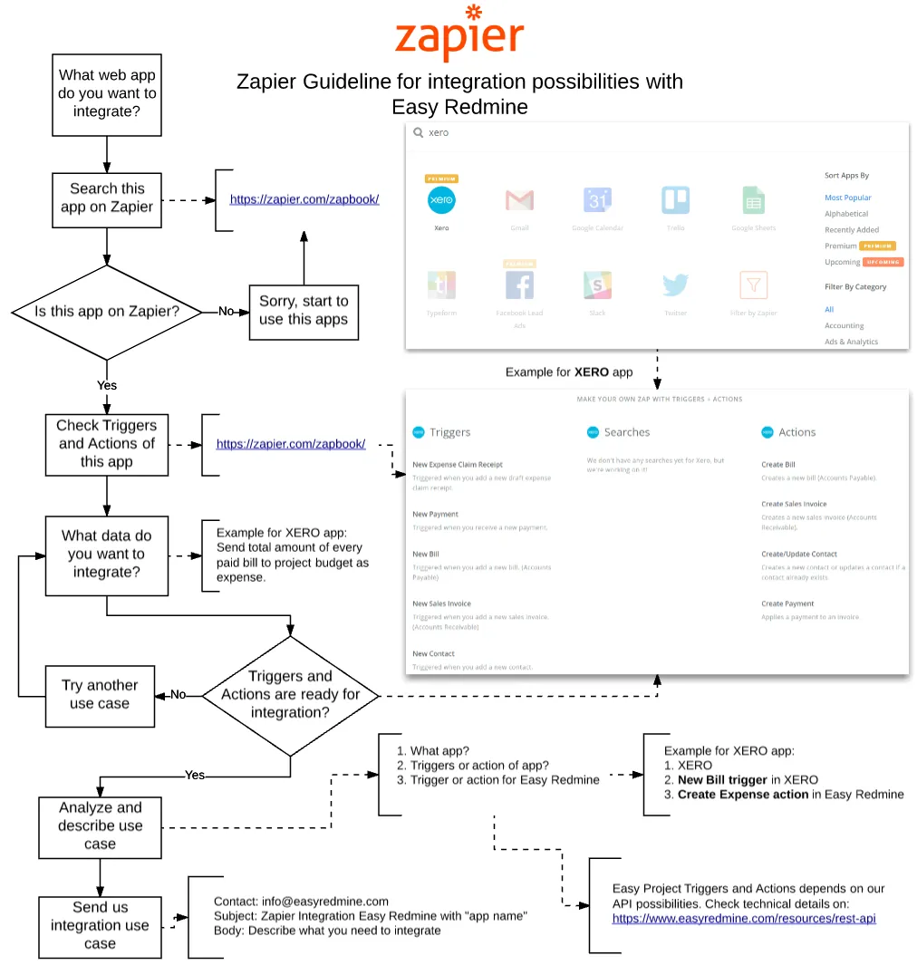 Easy Redmine 2018 - Integration using Zapier - Zap workflow Easy Redmine 2018 - Integration using Zapier - Zap workflow