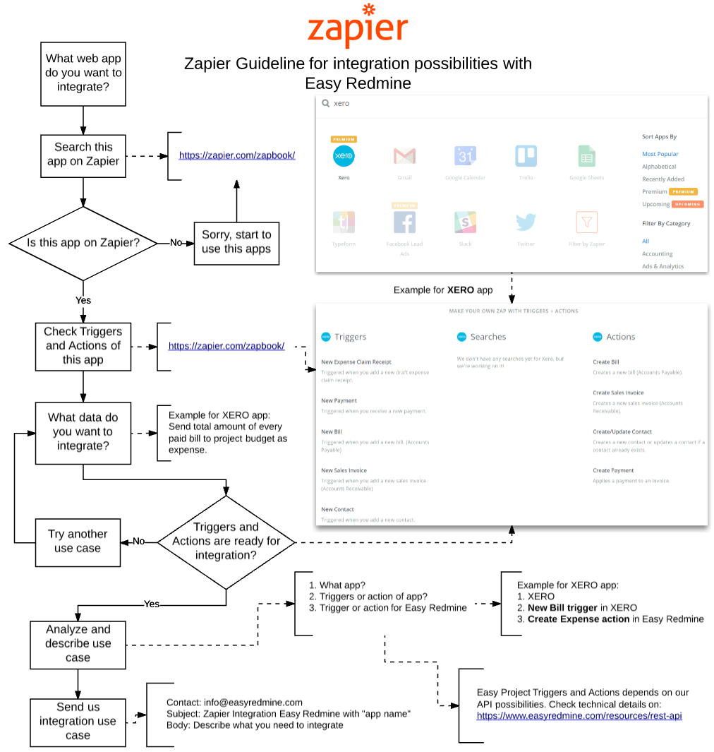 Easy Redmine 2018 - Integration ved hjælp af Zapier - Zap workflow