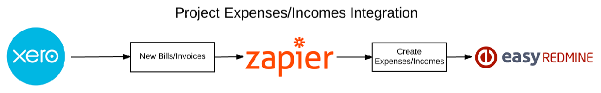 Easy Redmine 2018 - Integrazione tramite Zapier - Flusso di lavoro Zap
