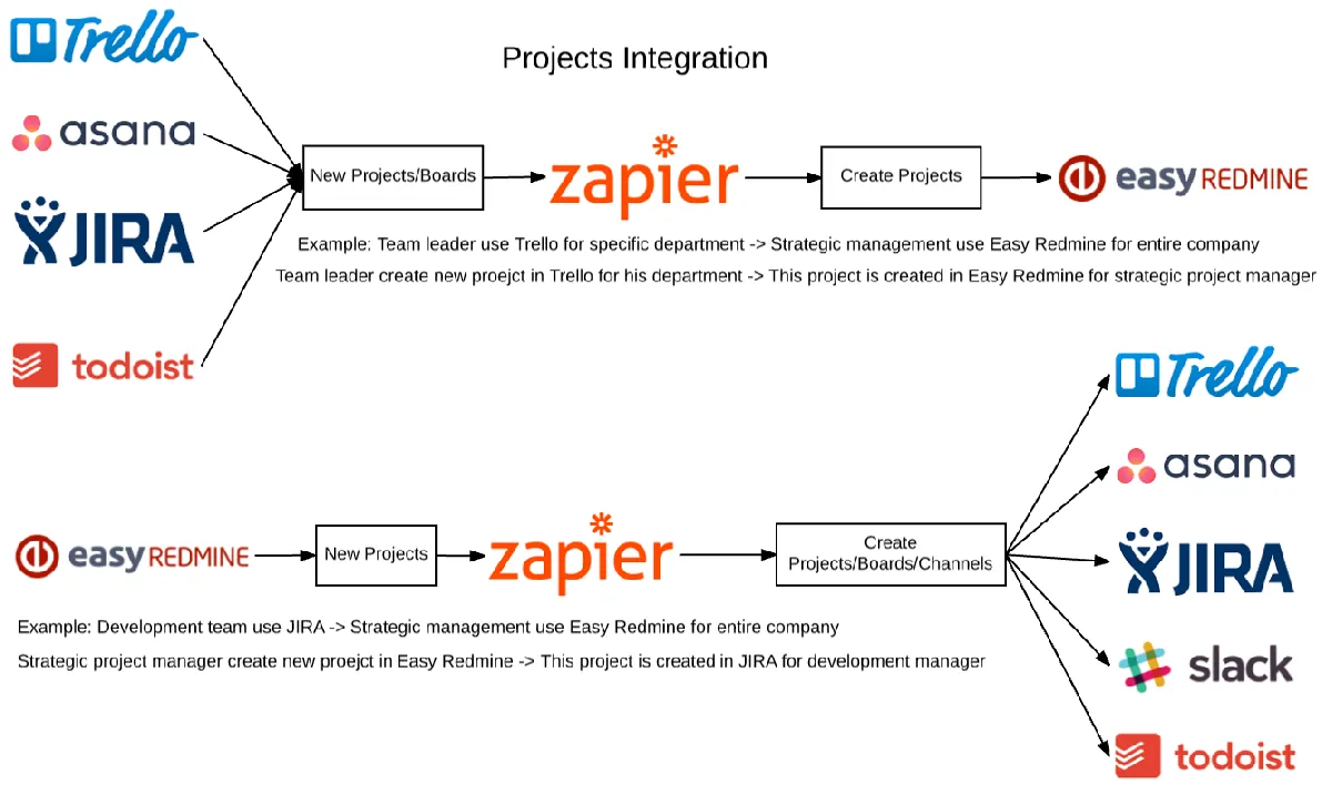 Easy Redmine 2018 - Integration using Zapier - Zap workflow Easy Redmine 2018 - Integration using Zapier - Zap workflow