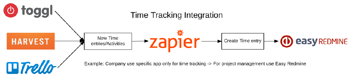 Easy Redmine 2018 - אינטגרציה באמצעות Zapier - זרימת עבודה של Zap