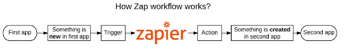 Easy Redmine 2018 - Integration using Zapier - Zap workflow