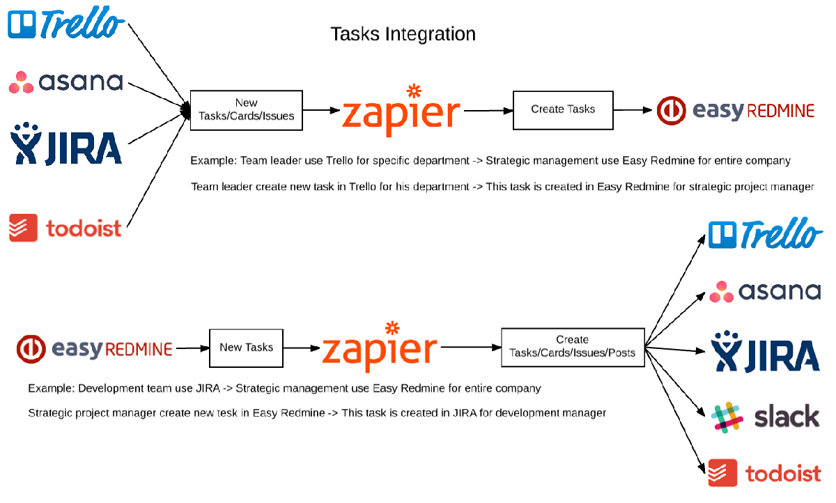 Easy Redmine 2018 - Integration using Zapier - Zap workflow