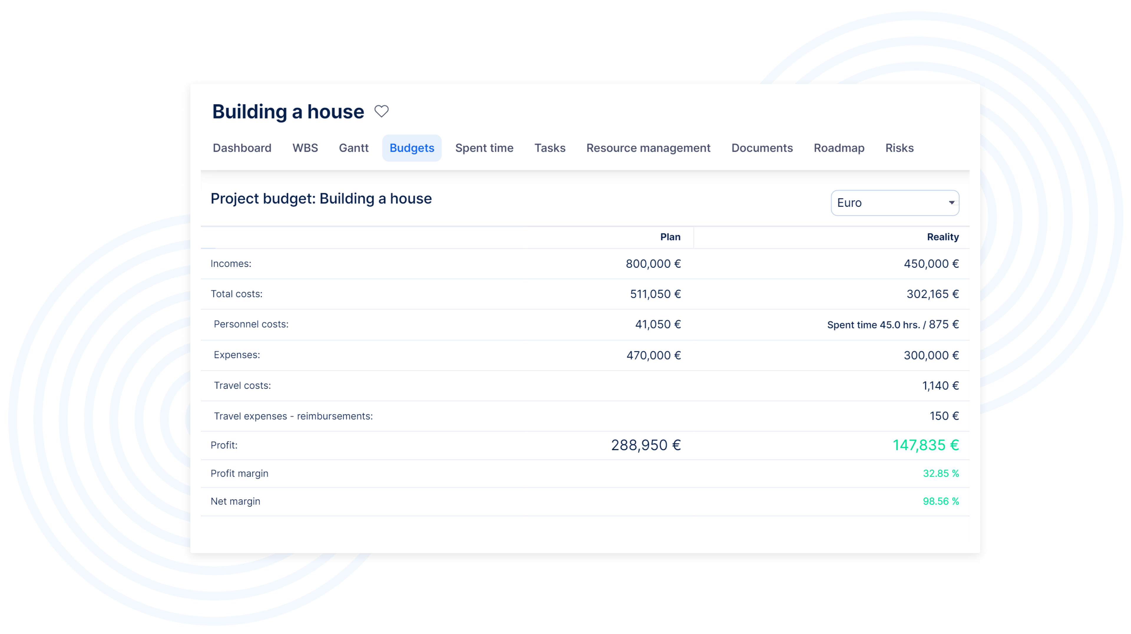 Project budget dashboard by Easy Redmine.