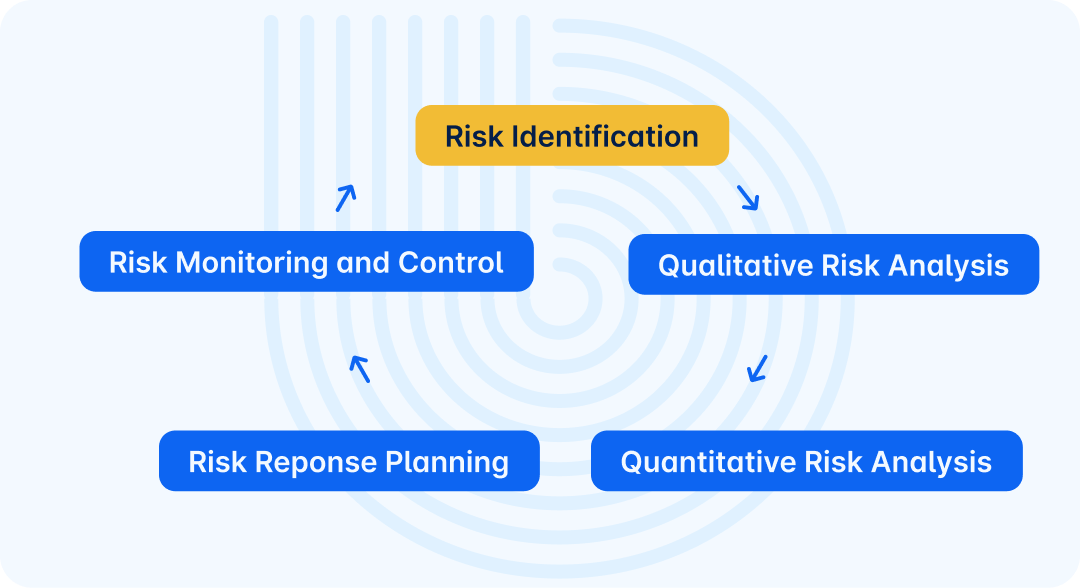 Risk identification.