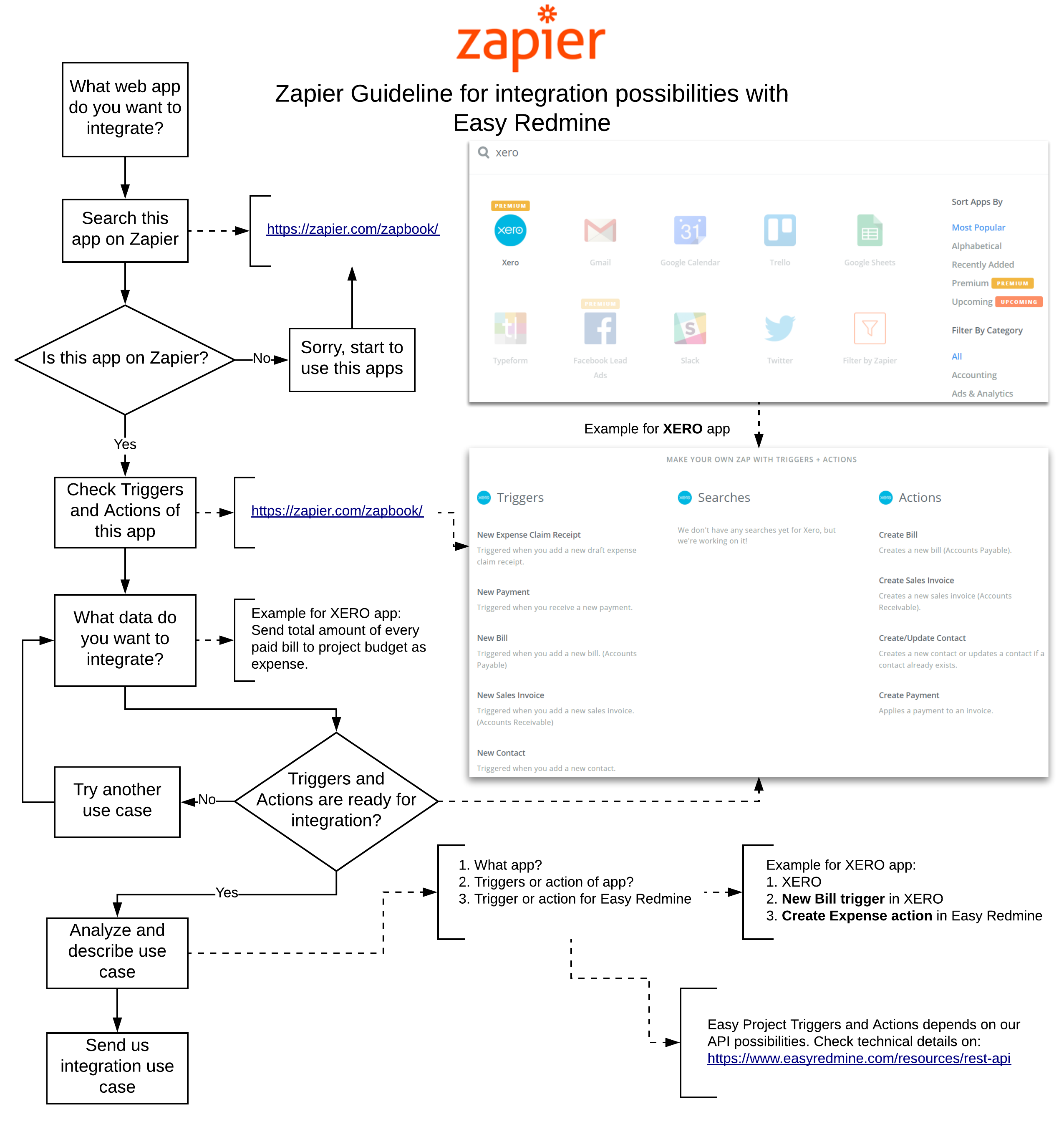 Zapier guideline for integration with Easy Redmine 2018