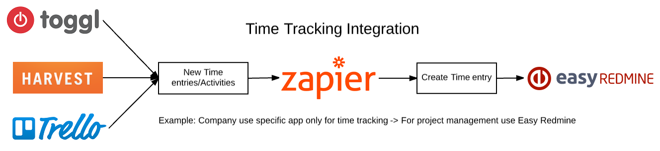 Easy Redmine 2018 time tracking integration